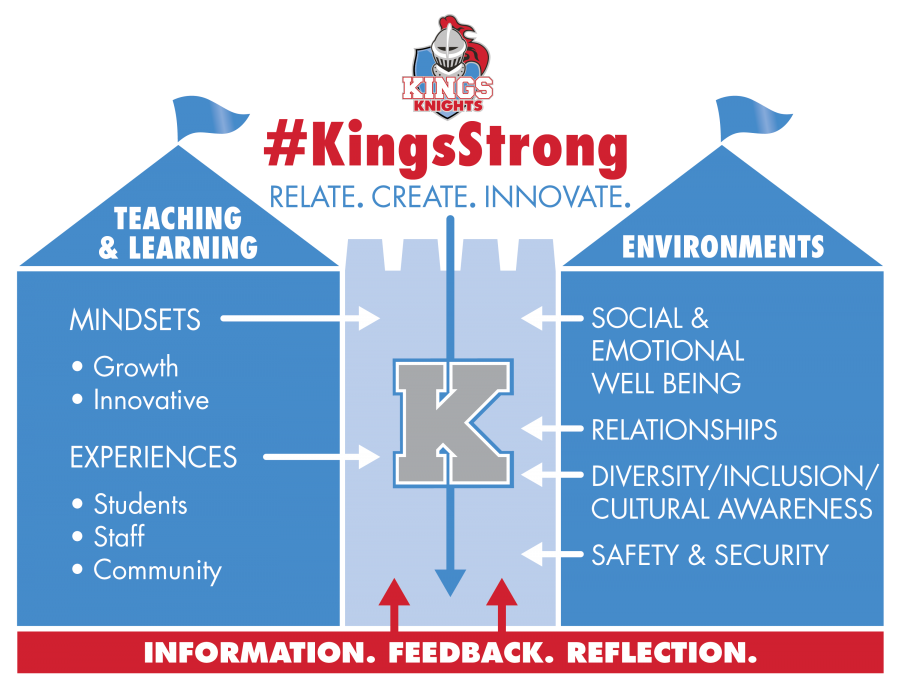 KingsStrong Strategic Plan graphic